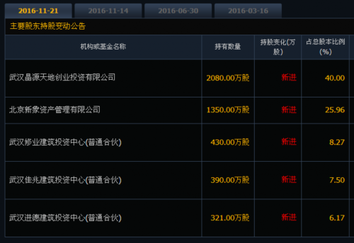武漢邁特綠建科技股份有限公司主要股東持股情況