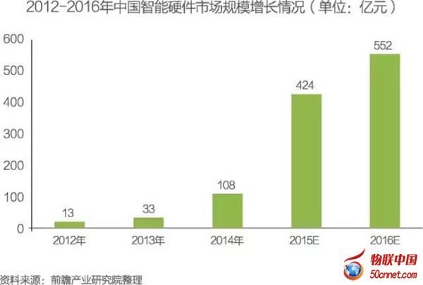 中国智能硬件行业发展现状与前景分析预测