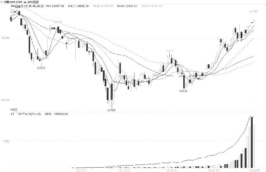 近期，有色金屬期貨大幅反彈，其中以鋅期貨表現(xiàn)最為強勁。國內(nèi)外鋅礦及國內(nèi)鋅冶煉企業(yè)的主動減產(chǎn)措施減緩了供給端的壓力，同時下游汽車行業(yè)需求改善，鋅價近期創(chuàng)下年內(nèi)新高1860美元/噸和14785元/噸。鑒于美國3月加息的概率減小、我國刺激預期持續(xù)升溫以及供需進一步改善，我們認為鋅價有望進一步走高。