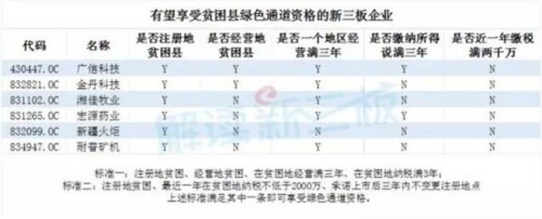新三板IPO跟蹤報告 解析三類股東/中止審查/扶貧三大熱點 