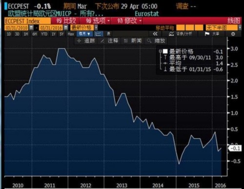 歐元區(qū)3月CPI年率仍為負值 受能源價格低迷拖累 