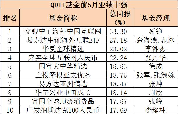 四大类基金前5月业绩榜出炉 这些基金最赚钱