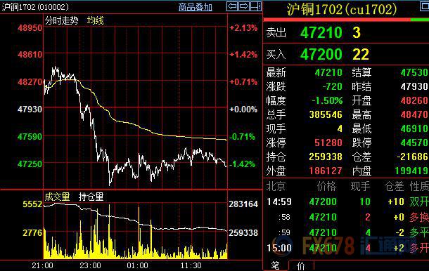 全球铜矿投资高烧不退，沪铜高位回落至47000元/吨附近