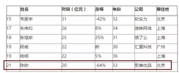 ▲胡润80后富豪榜（部分）