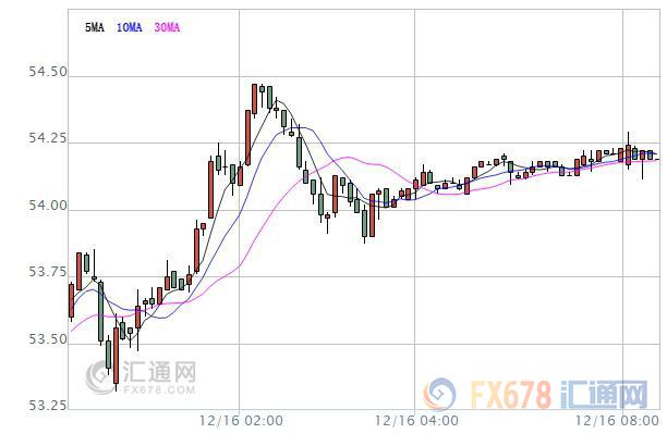 【原油盤初】油價(jià)窄幅震蕩，美聯(lián)儲(chǔ)決議影響持續(xù)發(fā)酵