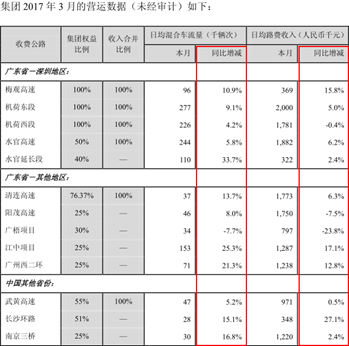 深高速（00548）3月份数据：当车流收入在攀升，我们的未来却不在高速公路