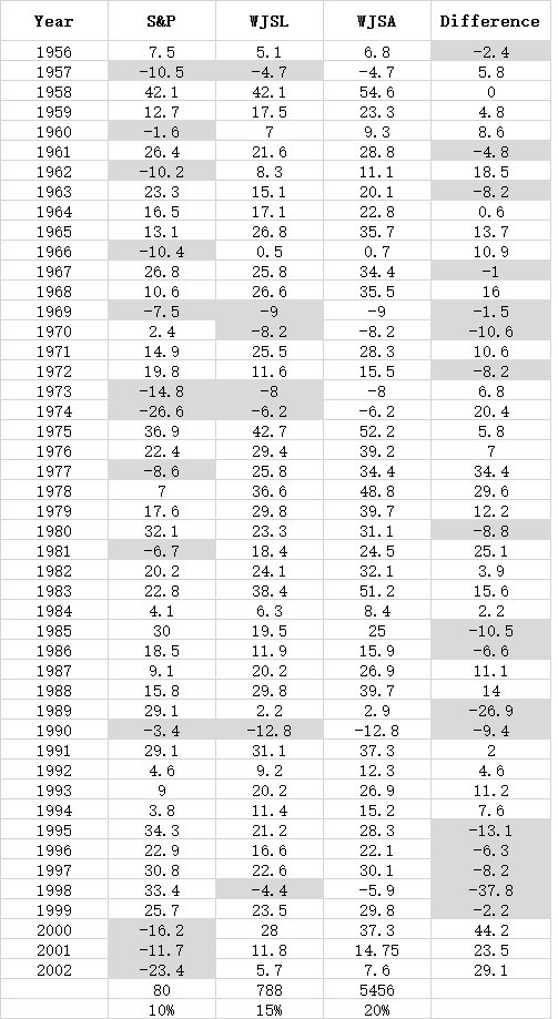 他被称为最保守的投资大师，48年累计回报却超1200倍