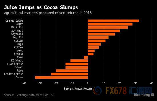 2016年農(nóng)產(chǎn)品期貨成績單：橙汁暴漲，中國豬市炒熱大豆