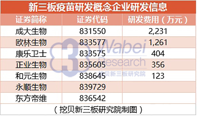 新三板疫苗研發(fā)概念企業(yè)研發(fā)信息(挖貝新三板研究院制圖)