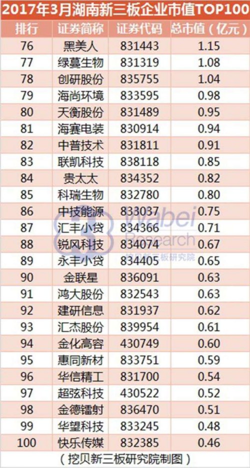 2017年3月湖南新三板市值TOP100(挖貝新三板研究院制圖)4