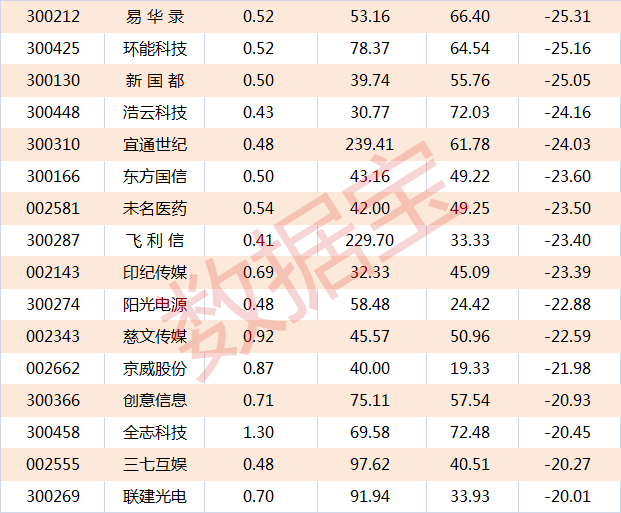 今年以来，虽然次新股炒作仍酣，代表小盘股的创指及个股整体走势却全面落后。尤其是进入10月以来沪指频频创出反弹新高，但创指停滞不前。另一方面，从数据宝监测的两大指数对比数据显示，今年以来合计118个交易日沪指跑赢创指，占比高达55.40%，创有史以来新高，超过2011年的51.64%和2014年的51.43%。