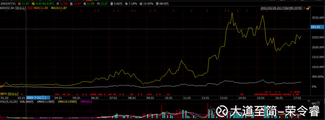 中国石化，A股增长2倍，同期港股增长10倍。