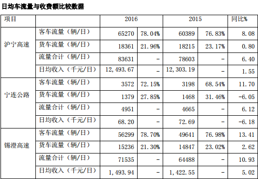 深高速（00548）3月份数据：当车流收入在攀升，我们的未来却不在高速公路