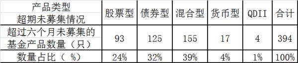 42家基金公司“超期未募集”基金占比达或超60% 处历史高位