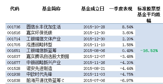盘点：谁是一季度的良心股基？