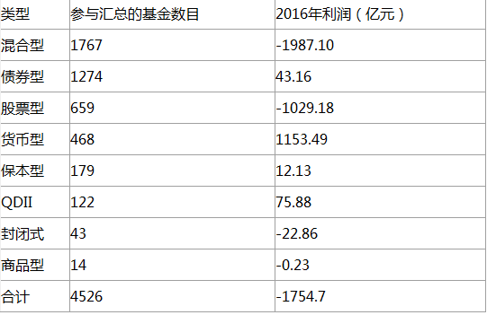 公募基金去年整体亏损 后市成长、蓝筹双轮驱动