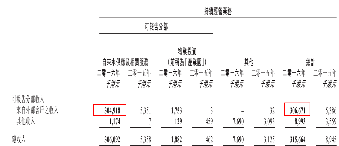 2015年“播种”，2016年收获，环球实业科技(01026)走了一步好棋。智通财经注意到，2016年，环球实业科技的收入增加，主要因为公司在2015年第四季度新收购的自来水供应业务产生的收入所致。