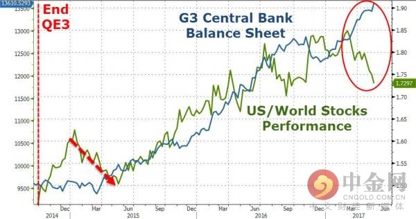 央行资产负债表和股市表现 
