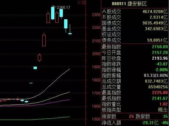 雄安新区指数近期走势