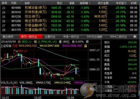 今日股市开盘最新消息：A股纳入MSCI指数被拒 沪深两市双双低开