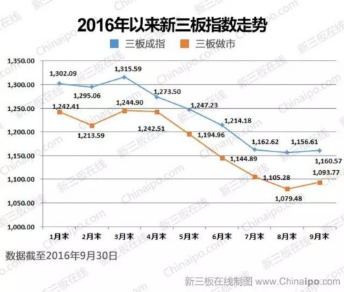 2016年以来新三板指数走势 