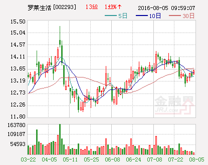 罗莱生活：联手黑马创展设智慧家庭投资基金