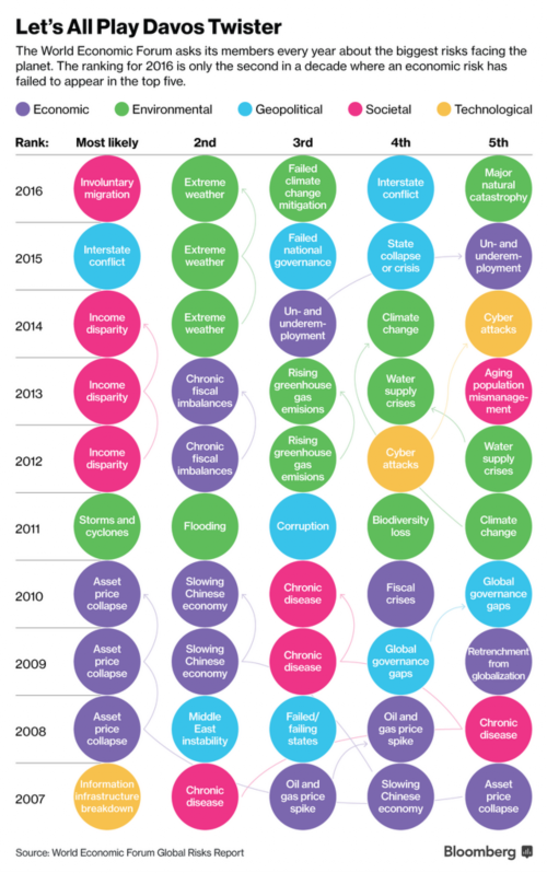 達(dá)沃斯贊助費(fèi)收入十年間漲了多少？