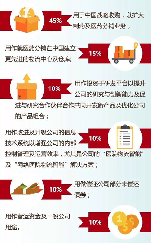 华润医药首席执行官兼总裁王春城在10月16日的记者会上透露，公司在陕西及成都有一些收购目标，长远亦有国际化发展战略，这也是集团选择在香港上市的原因。但目前更看重国内市场的发展布局，预期在2020年完成医药分销业务全国化的目标。