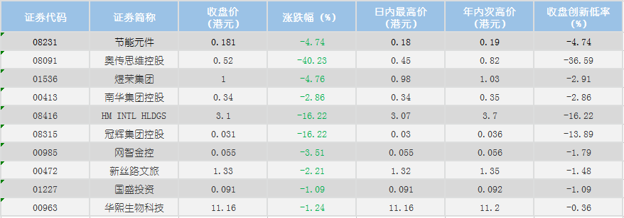 此外，港股市場創(chuàng)年內(nèi)新低個股如下：
