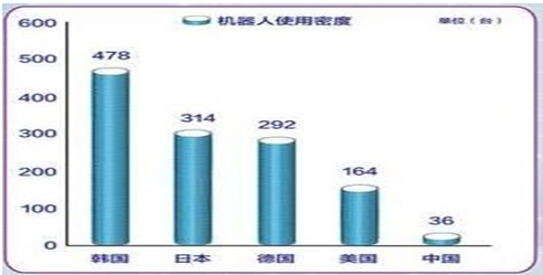 2017年全球工业机器人行业市场需求量分析及发展趋势