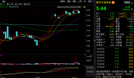 行業(yè)內(nèi)對(duì)比可知，公司市盈率與市凈率，都屬于行業(yè)內(nèi)較低水平。