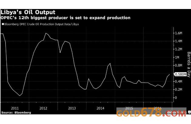 【金银油分析】黄金熊途路上一抹红，利比亚难阻油价大势