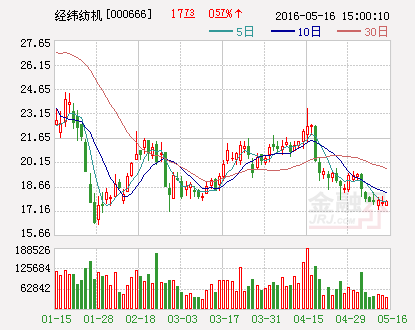 经纬纺机：向子公司提供7000万元借款