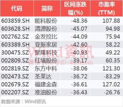 个股区间跌幅前十