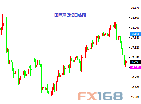 (国际现货银日线图 )