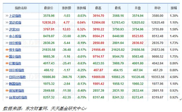 天天基金日报(12月18日)