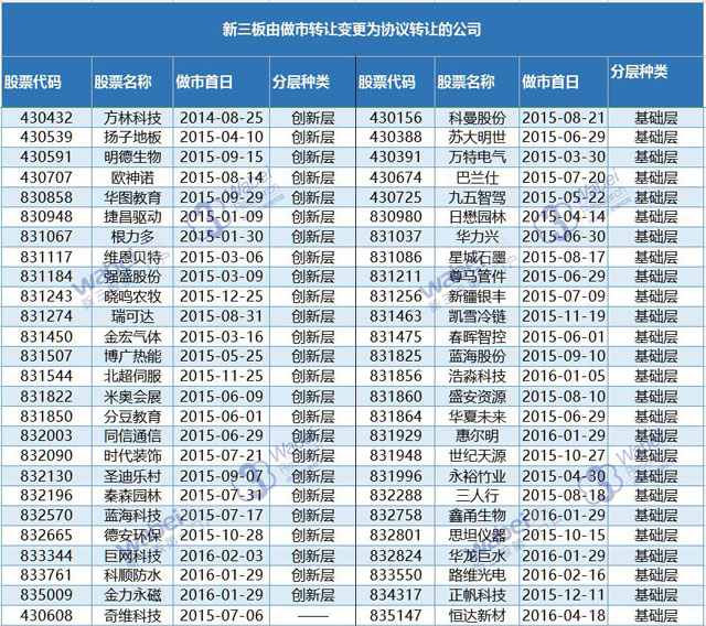 做市轉協(xié)議