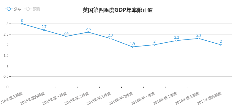 英国统计局表示，上修第四季度GDP环比终值，因工业生产率好于此前预期，但信息、通信科技和其他机械行业拖累第四季度商业投资，显示未来一年英国经济仍将面临困境。