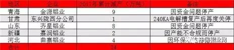 2017年1-4月中国电解铝产能变化精析 