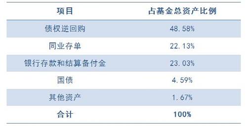 货基收益飙至21个月最高！为啥？还会更高吗？