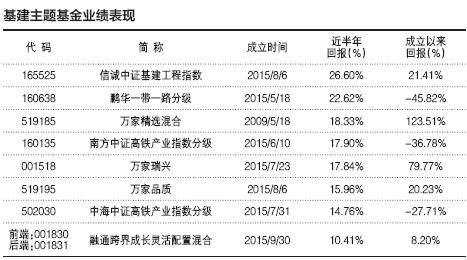 基建主题基金业绩表现