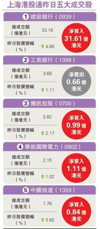31億北水掃建行港股通突然活躍 分析:內(nèi)地基金粉飾櫥窗