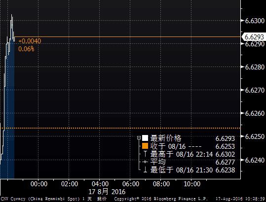 人民币中间价飙升249点逼近6.60大关，创脱欧以来新高
