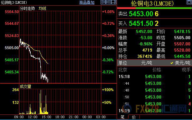 贊比亞取消7.5%銅進(jìn)口關(guān)稅，國內(nèi)外銅價繼續(xù)高位回落走低