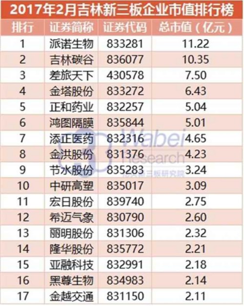 2017年2月吉林新三板企业市值排行榜(挖贝新三板研究院制图) 