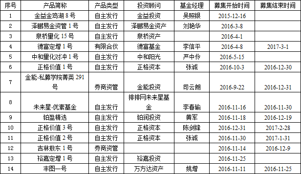 一周私募业绩揭晓 私募称12月行情宽幅震荡概率大