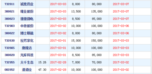 本周10只新股發(fā)行 明日開(kāi)啟申購(gòu) 