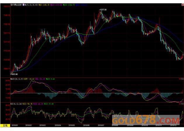 【期金收盘】金价2016年上涨8%，终结连续三年下跌走势