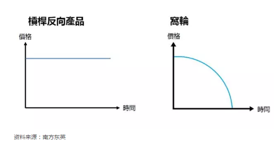 图1. 杠杆产品和反向产品的概念