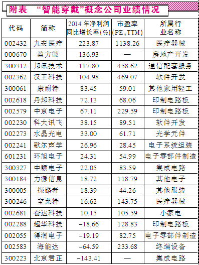 苹果引领智能穿戴开启元年